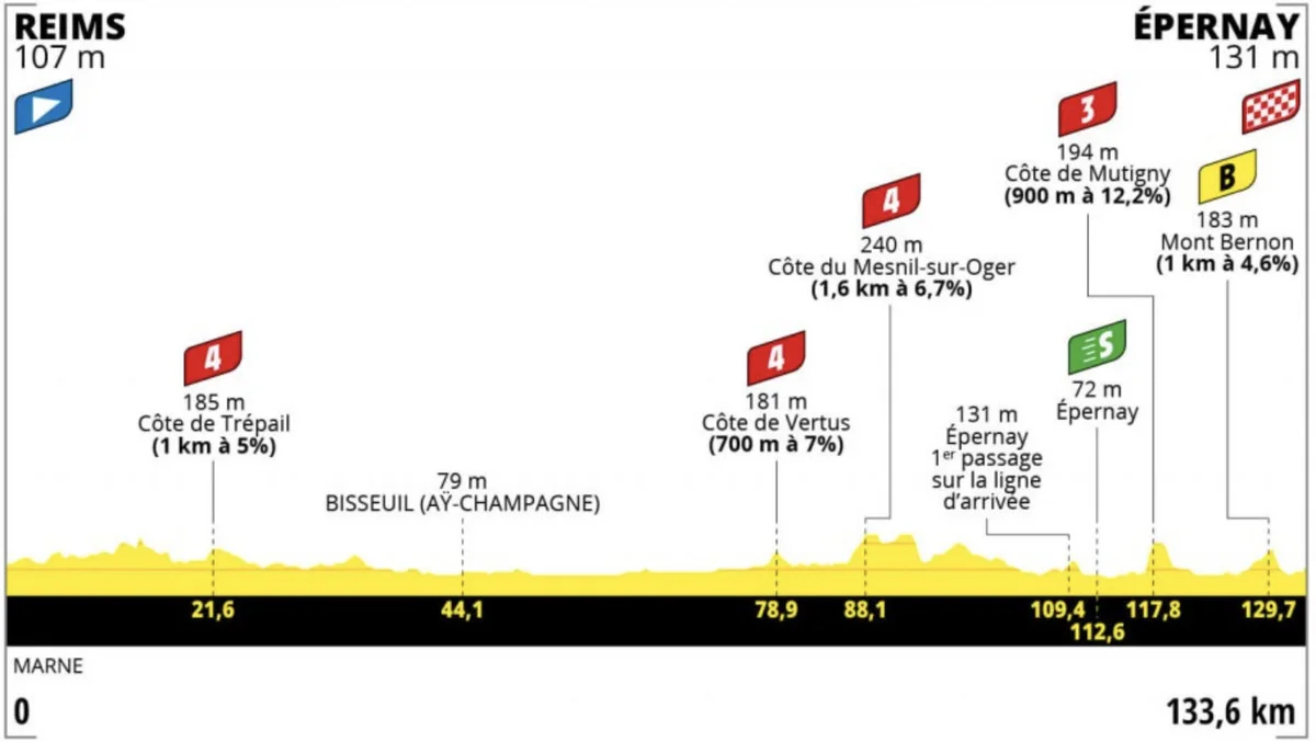 Tour de France Femmes Stage 3: Ludwig Spoils Vos’ Party