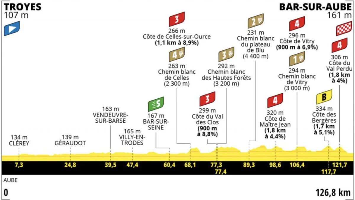 Tour de France Femmes Stage 4 LIVE