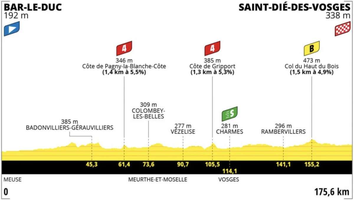 Tour de France Femmes Stage 5 LIVE
