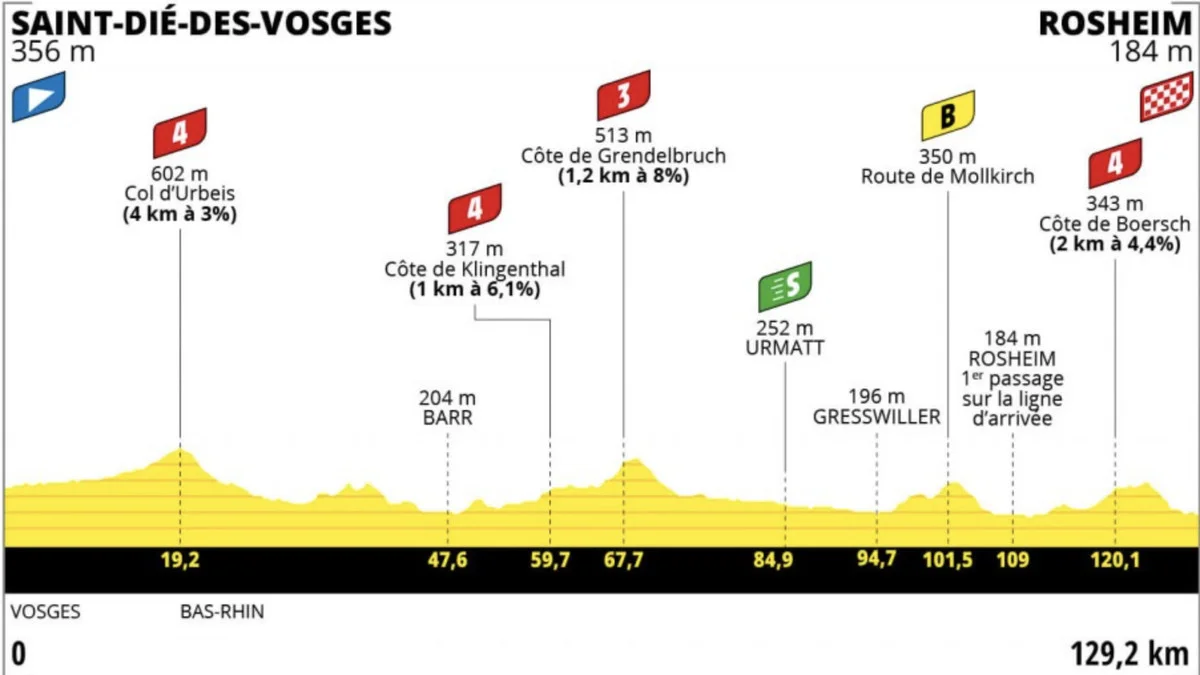 Tour de France Femmes Stage 6 LIVE
