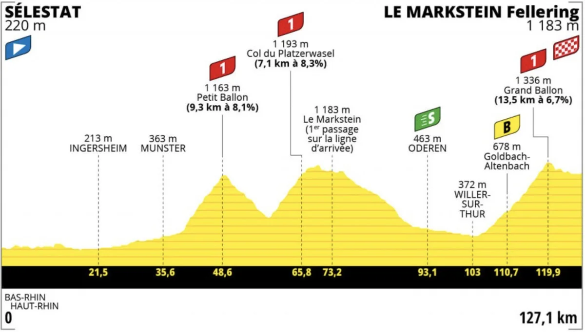 Tour de France Femmes Stage 7 LIVE