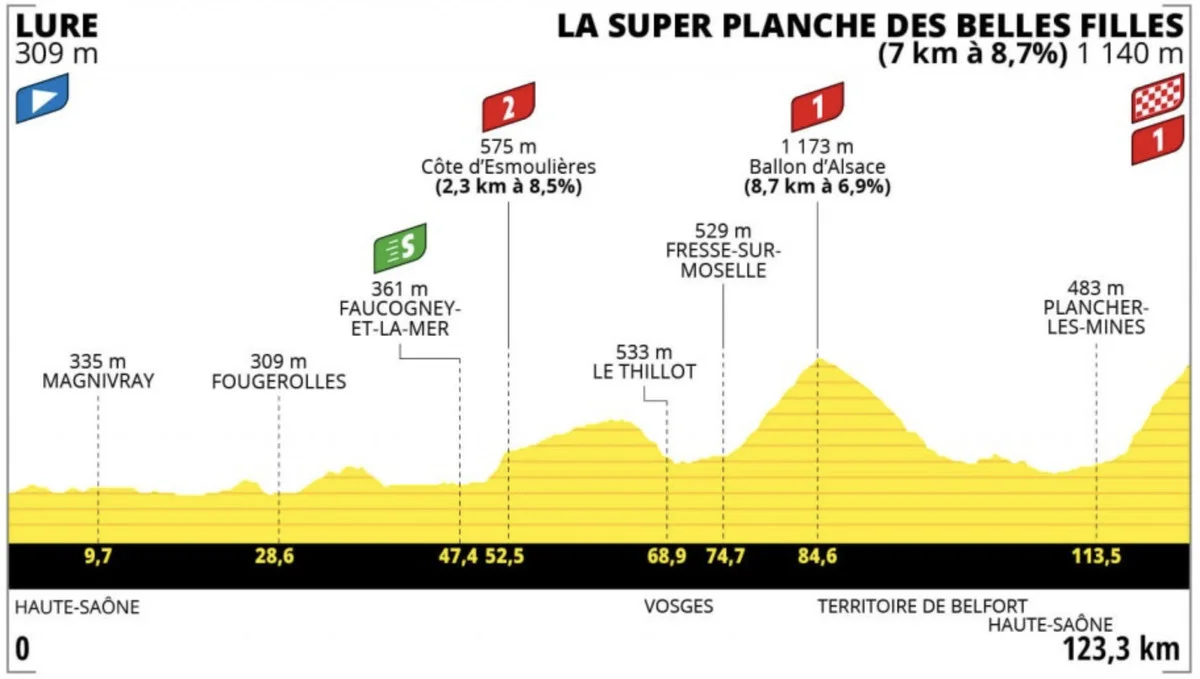 Tour de France Femmes Stage 8: Van Vleuten Locks Down Inaugural Tour de France Title