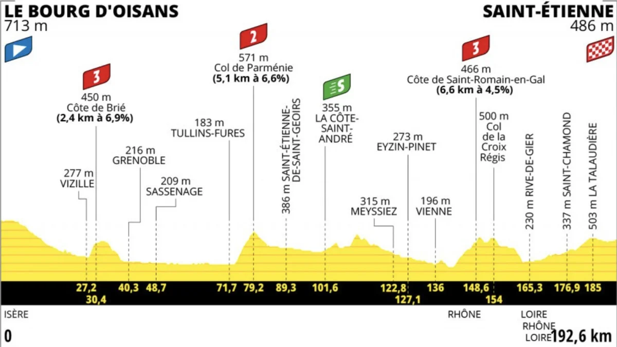 Tour de France Stage 13 LIVE