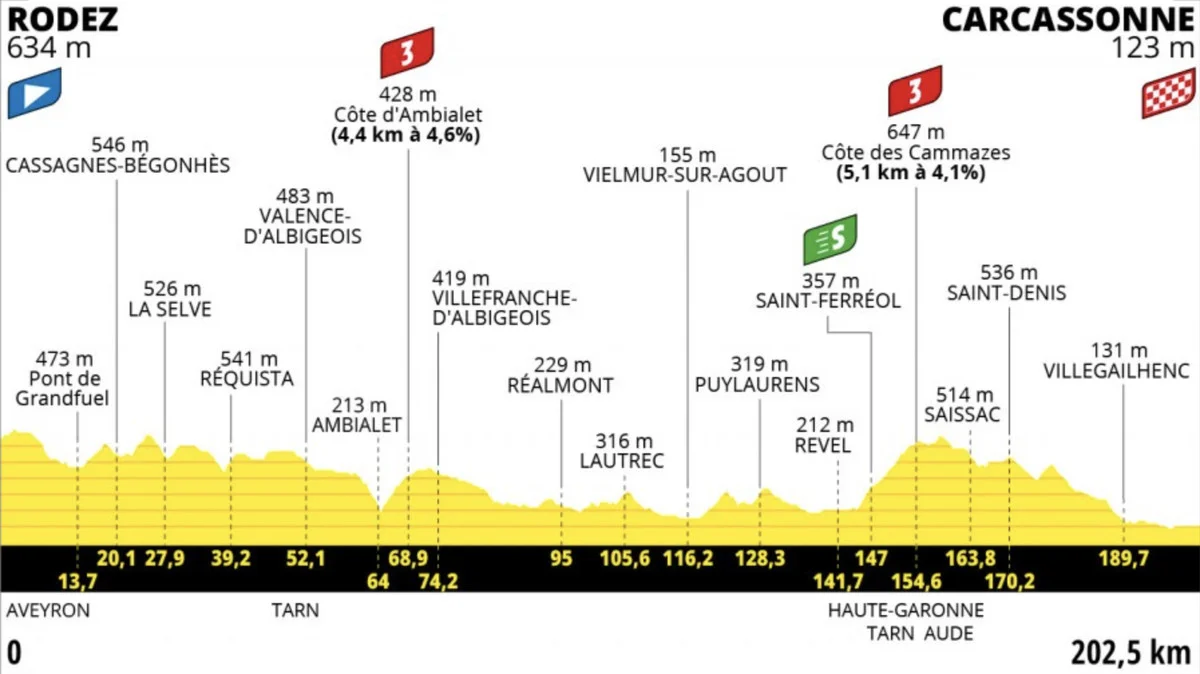 Tour de France Stage 15 LIVE