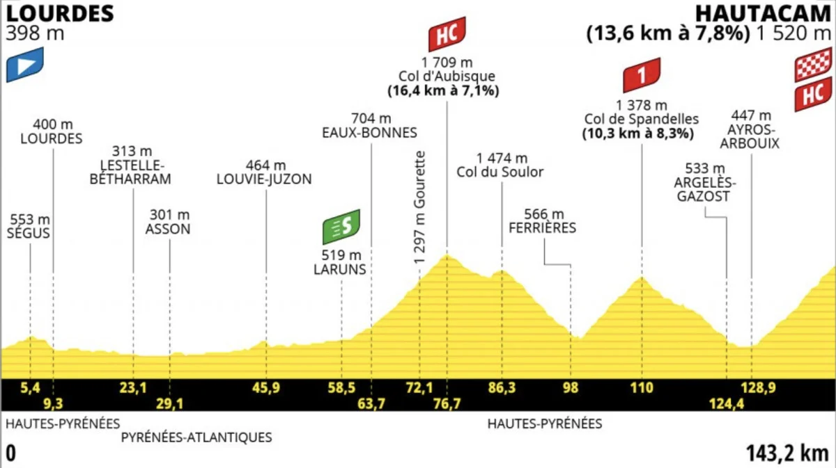 Tour de France Stage 18 LIVE