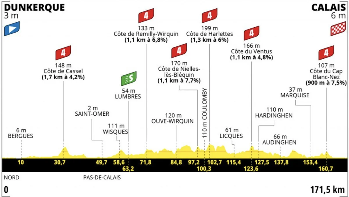 Tour de France Stage 4: Wout Wouts the Peloton