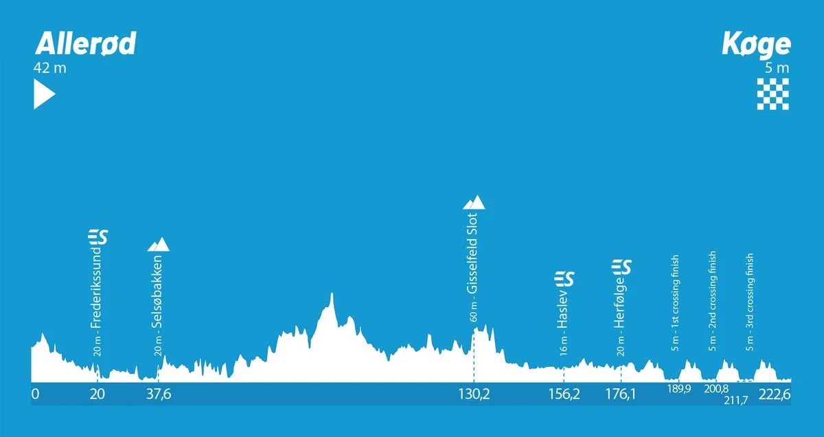 Postnord Danmark Rundt LIVE