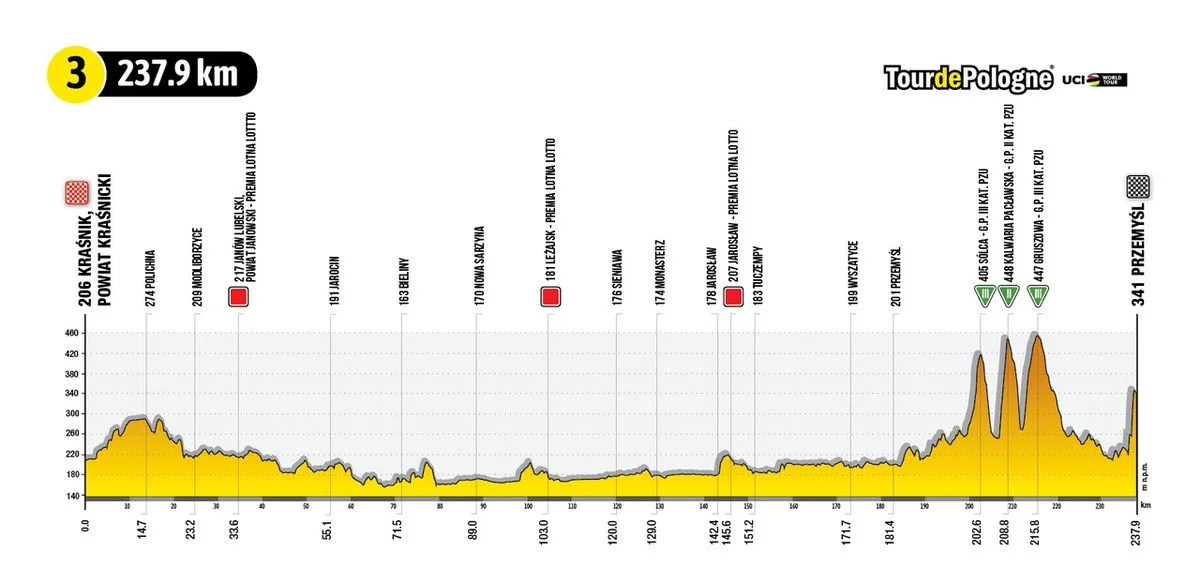 Tour de Pologne LIVE