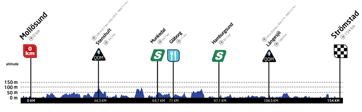 Tour of Scandinavia LIVE