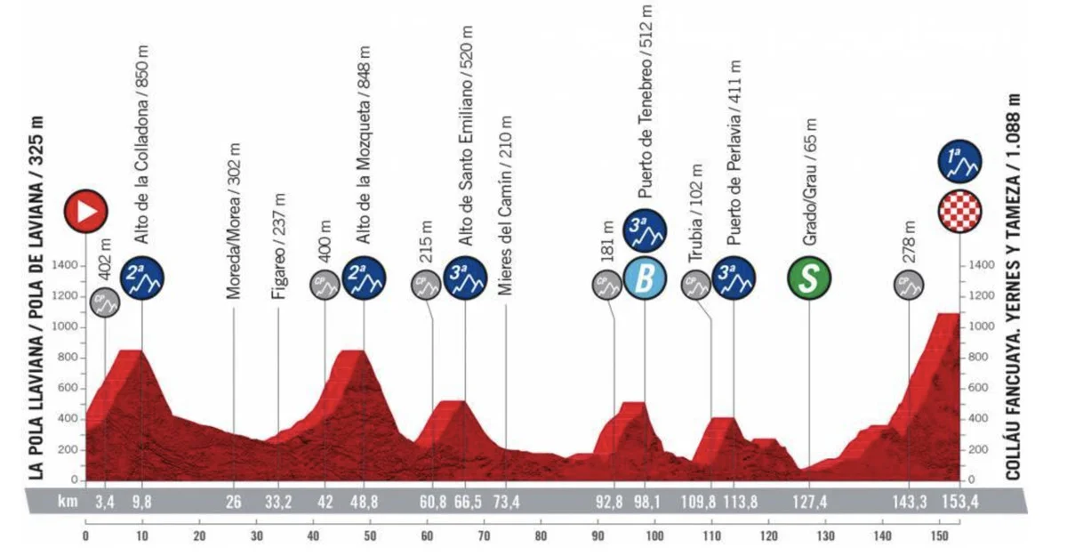 Vuelta a España Stage 8 LIVE 