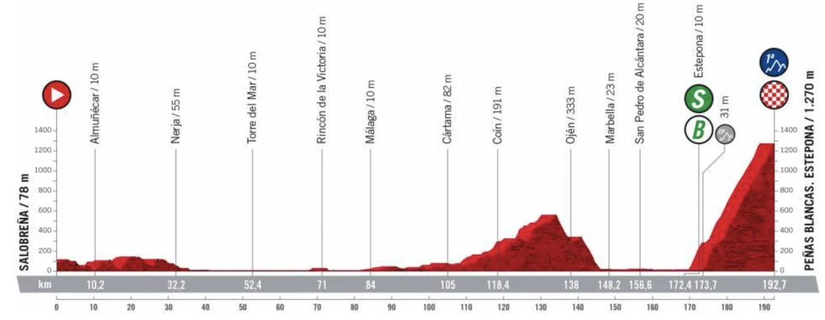 Vuelta a España Stage 12 LIVE 