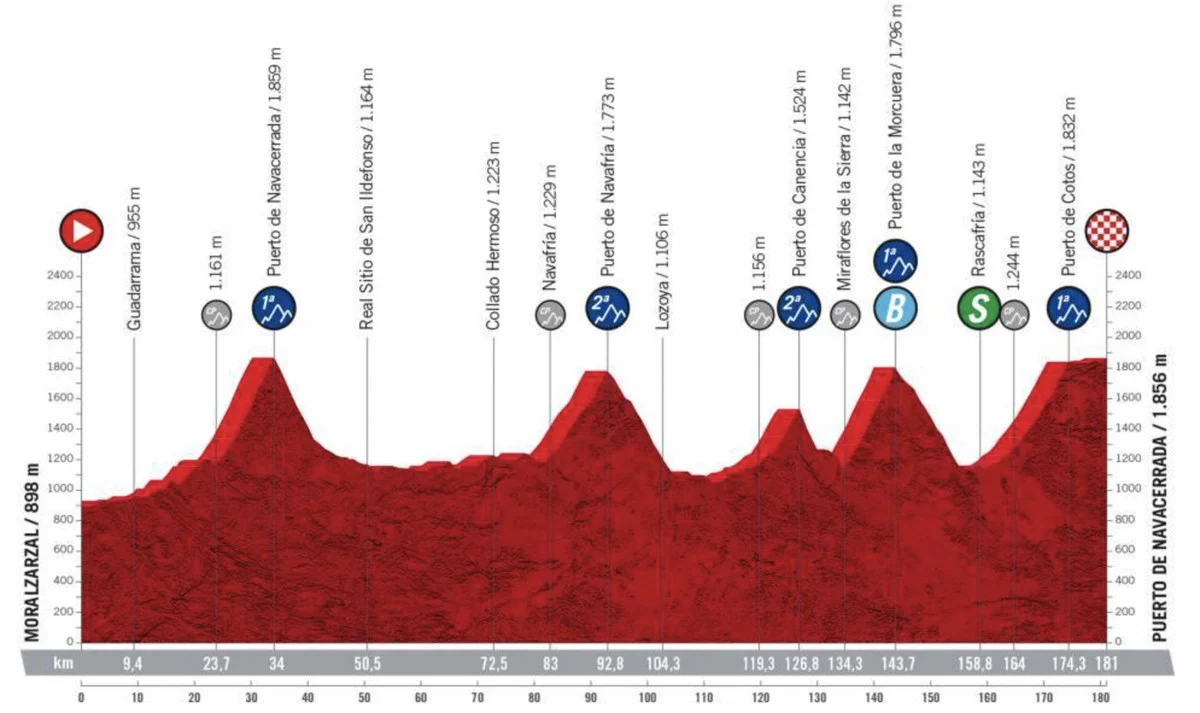 Vuelta a España Stage 20 LIVE