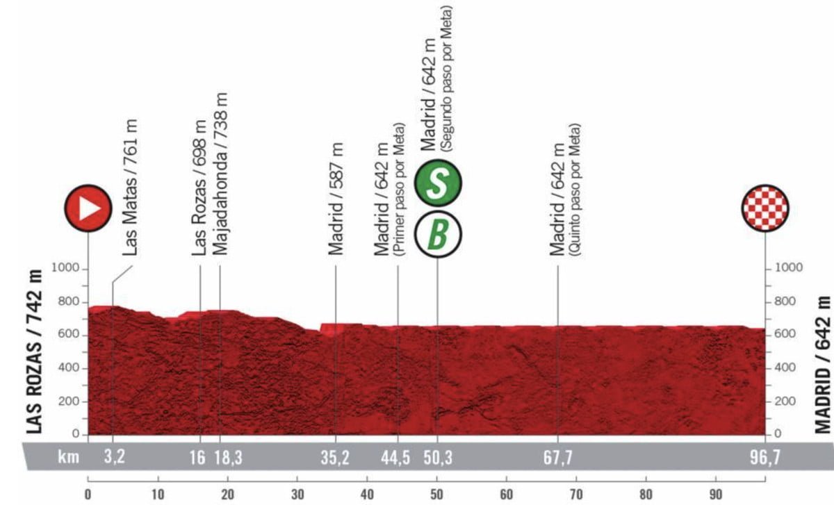 Vuelta a España Stage 21 LIVE