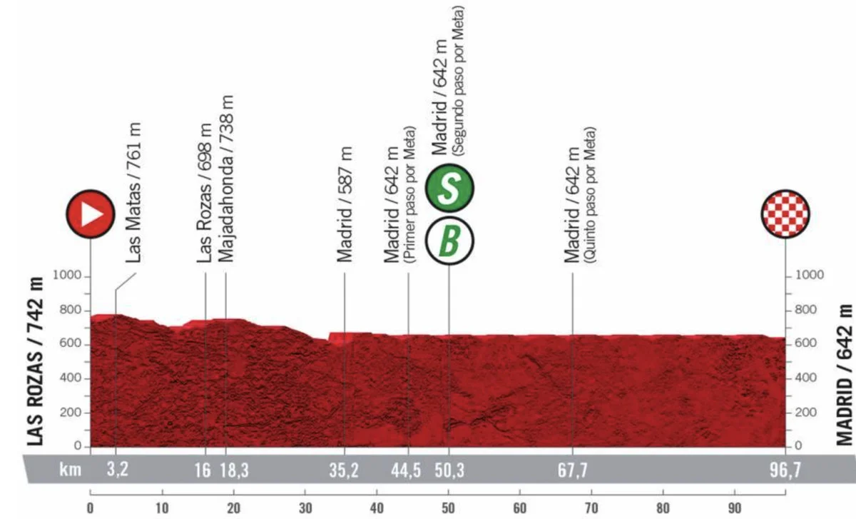 Vuelta a España Stage 21 LIVE