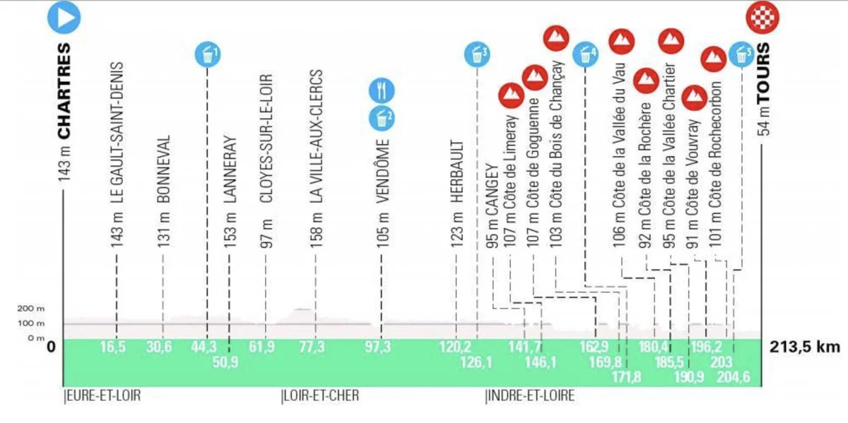 Paris-Tours LIVE
