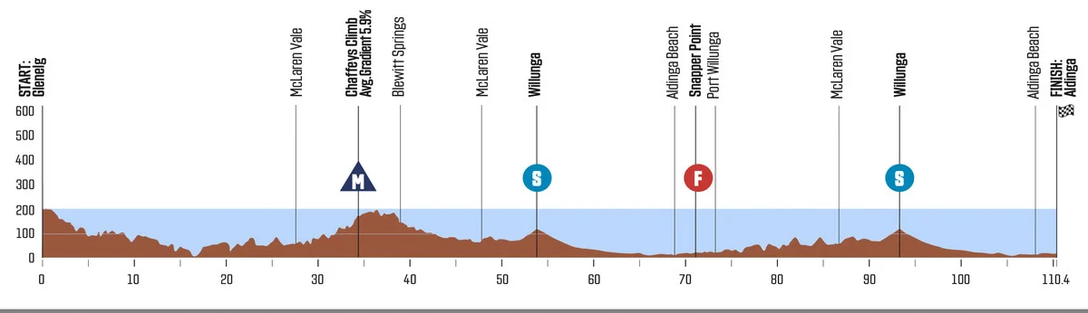 Tour Down Under Women LIVE