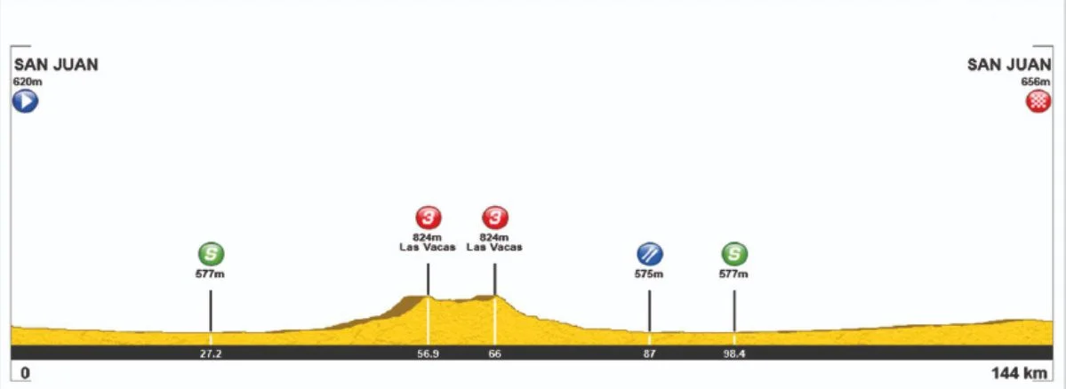 Vuelta a San Juan LIVE