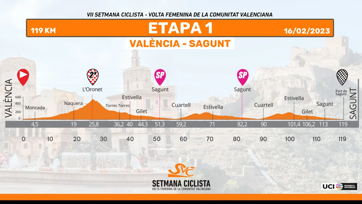 Setmana Ciclista Valenciana LIVE