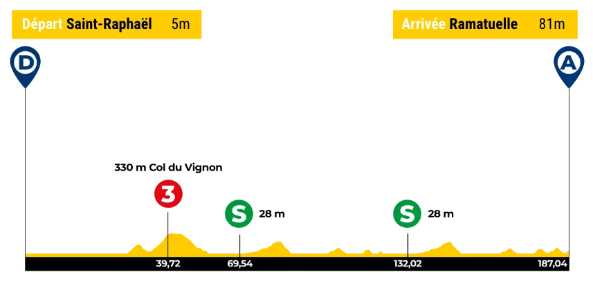 Tour des Alpes Maritimes et du Var LIVE