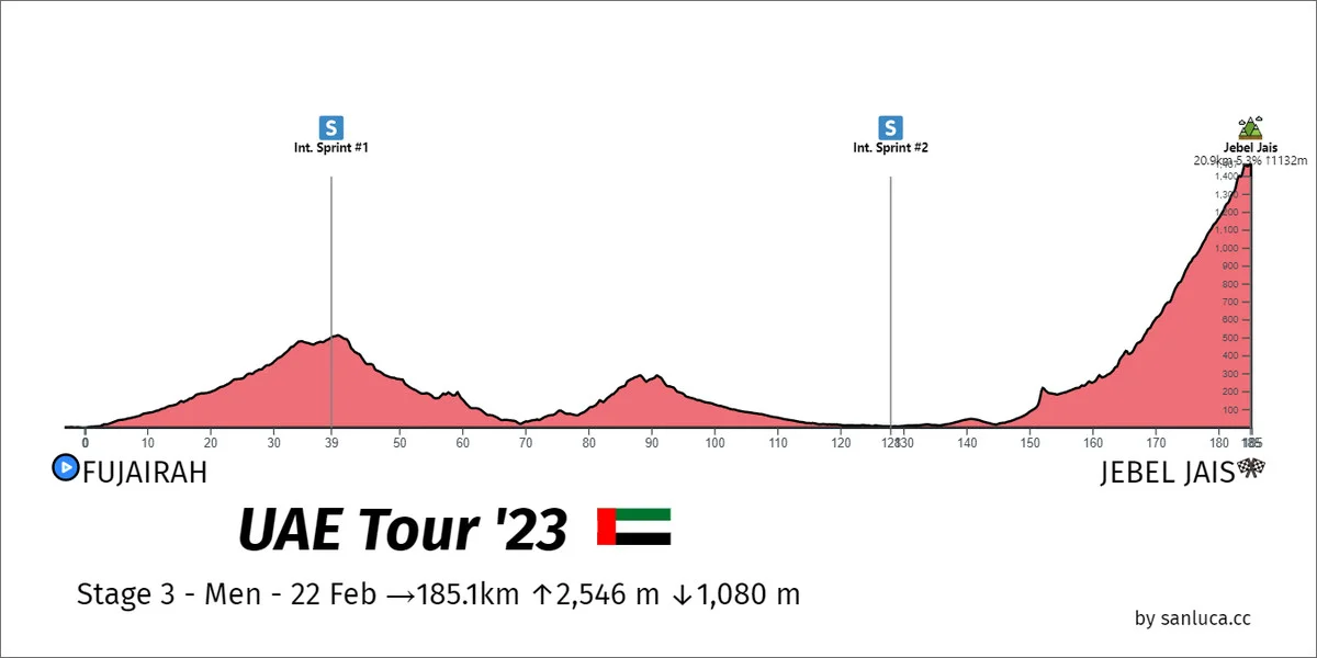 UAE Tour Stage 3 LIVE