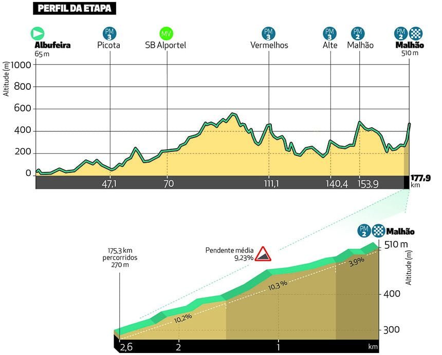 Volta ao Algarve LIVE