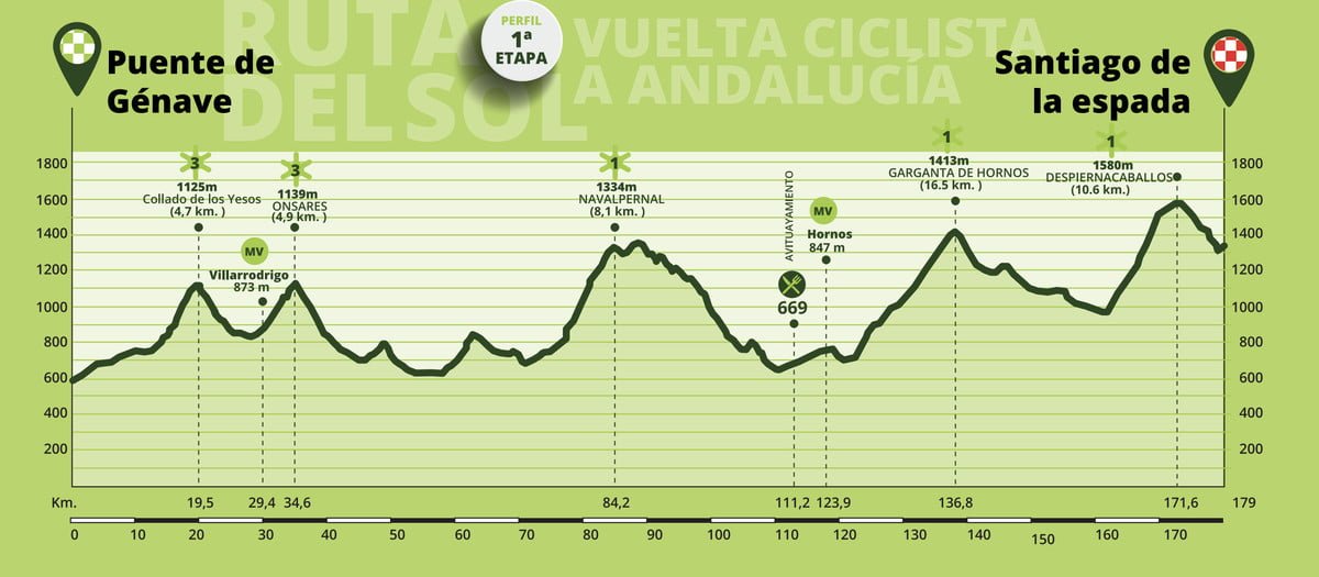 Vuelta a Andalucía LIVE