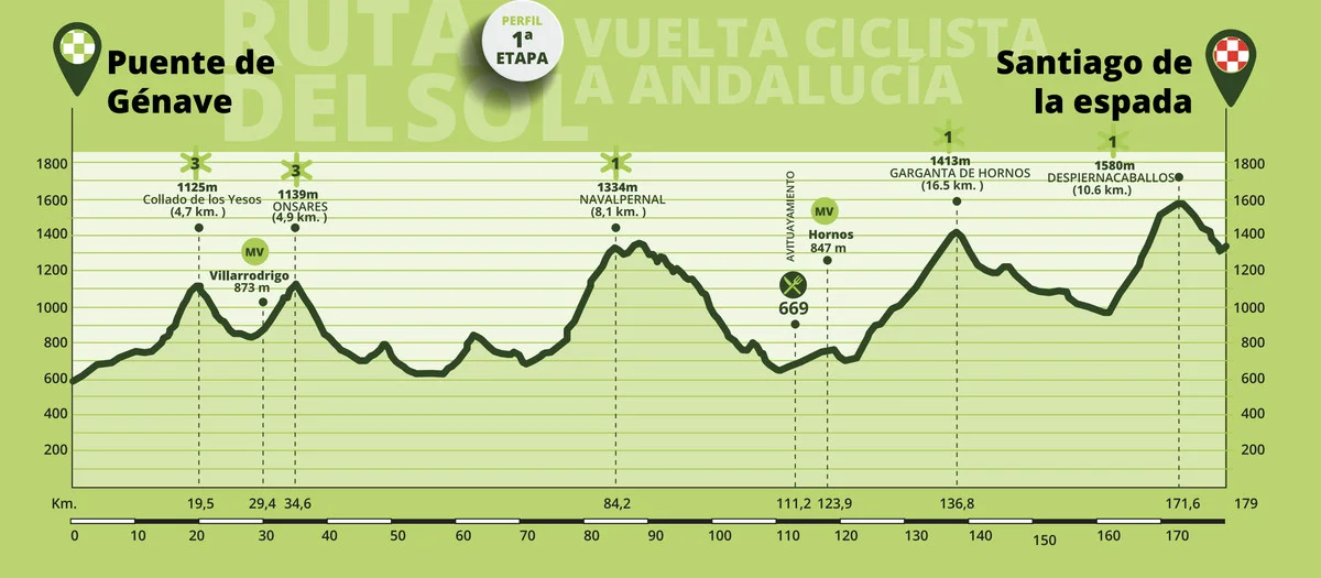 Vuelta a Andalucía LIVE