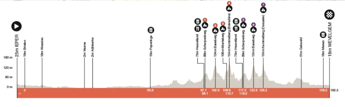 Gent-Wevelgem Women LIVE
