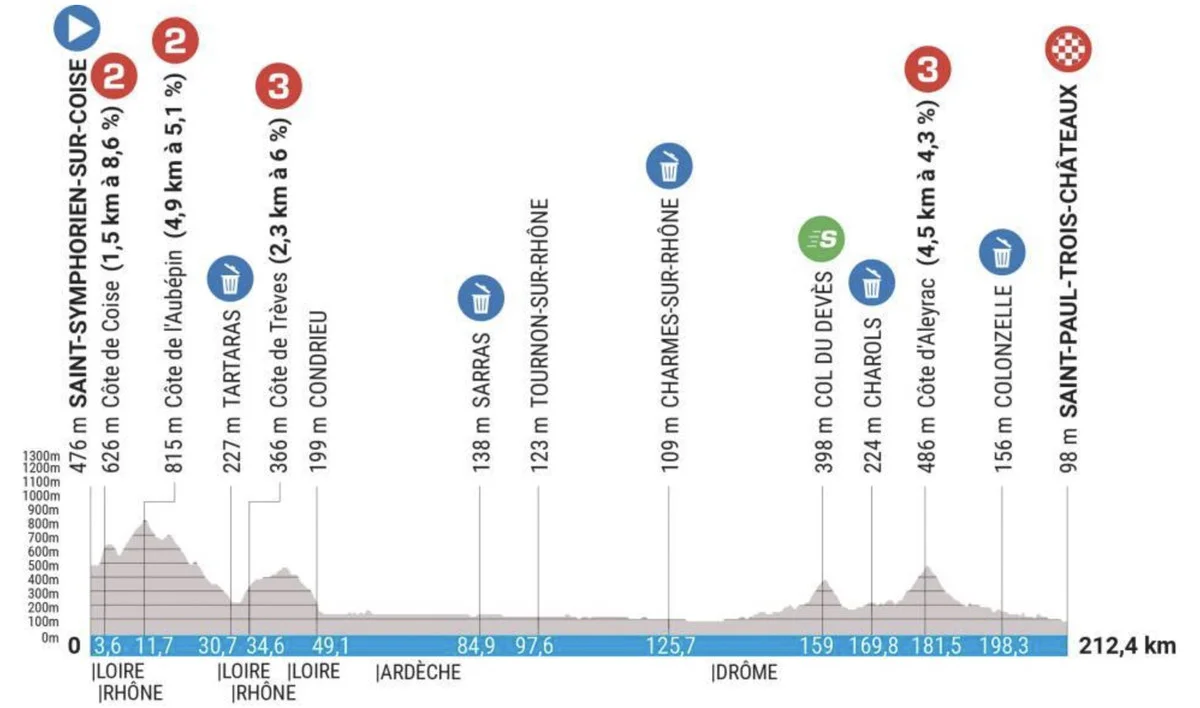 Paris – Nice Stage 5 LIVE