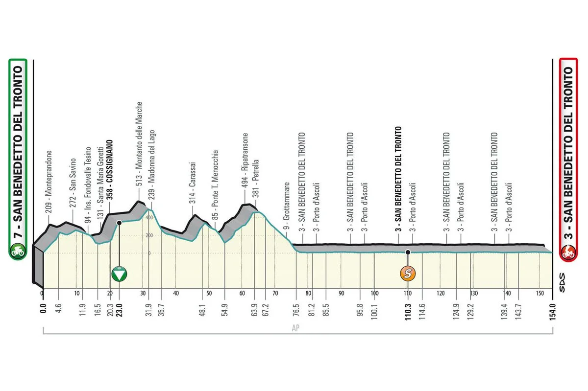Tirreno Adriatico Stage 7 LIVE