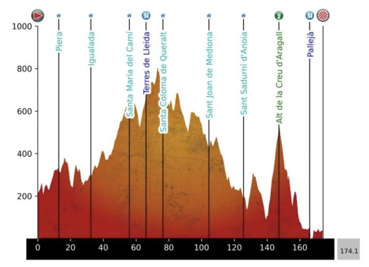 Volta a Catalunya Stage 6 LIVE 
