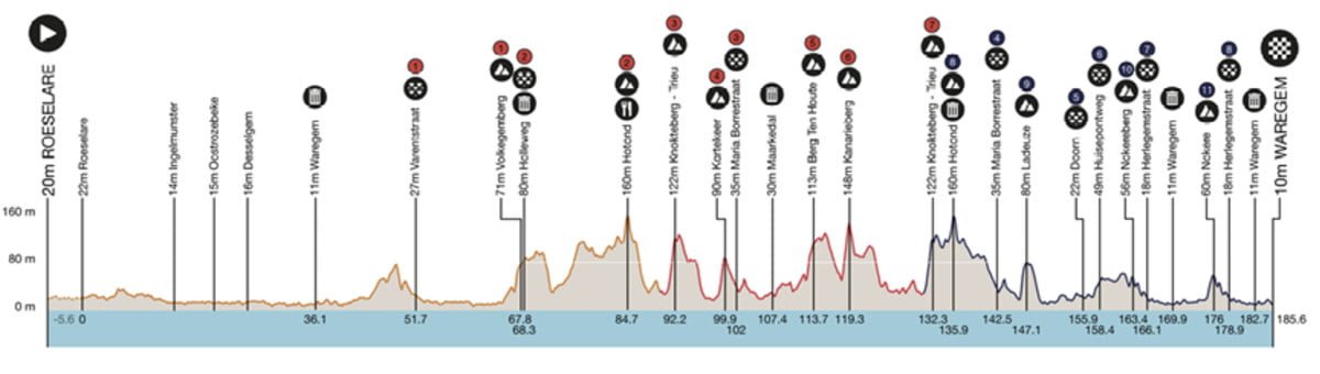 Dwars door Vlaanderen Men: Laporte, Jumbo Keep Dominating Dress Rehearsals
