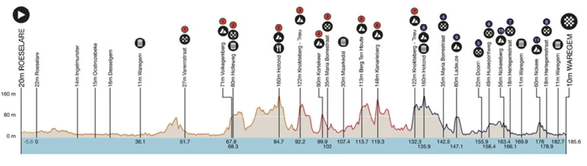 Dwars door Vlaanderen Men: Laporte, Jumbo Keep Dominating Dress Rehearsals