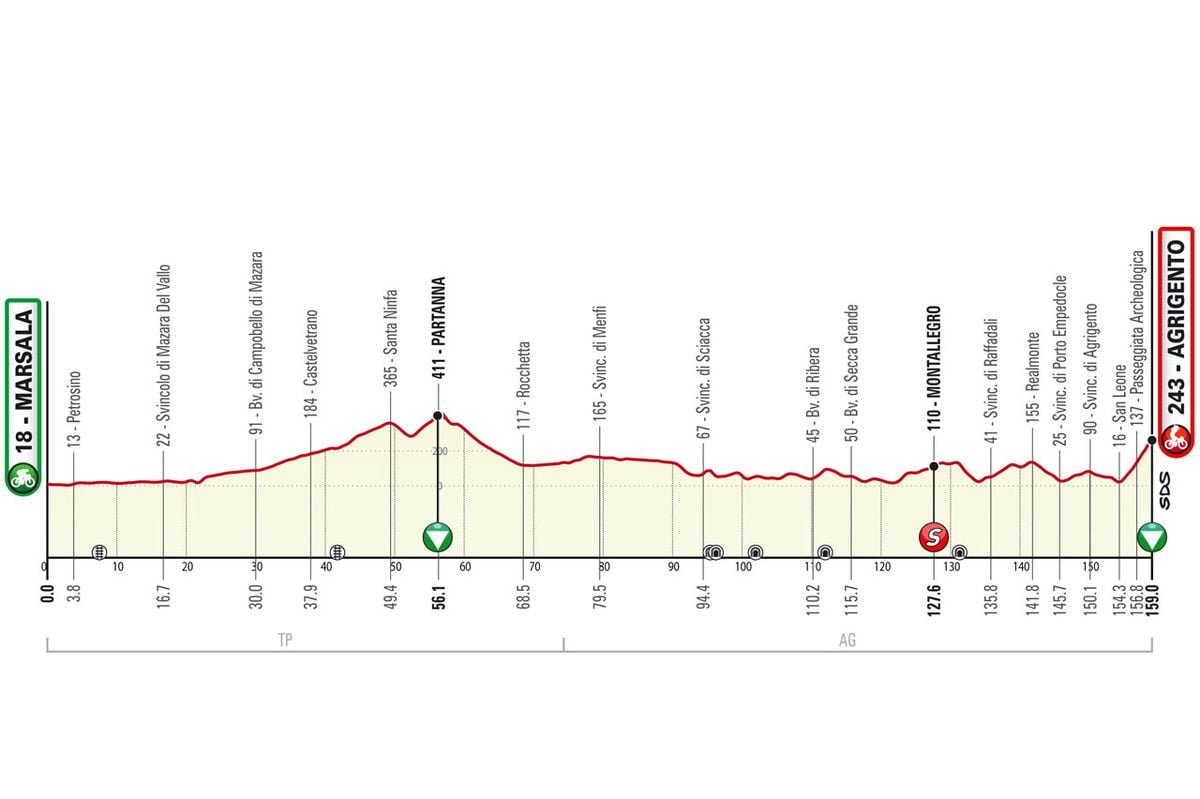Giro di Sicilia LIVE