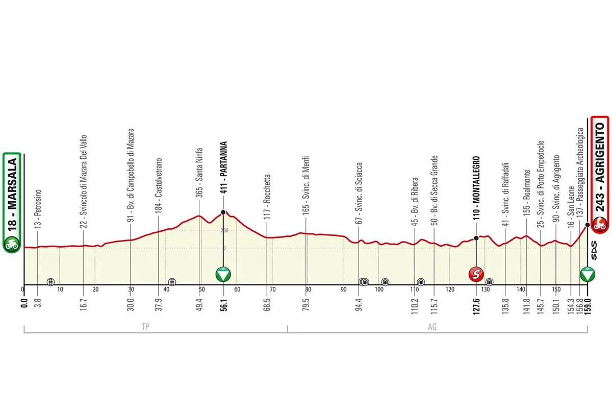 Giro di Sicilia LIVE