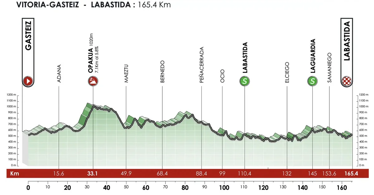 Itzulia Basque Country Stage 1 Live
