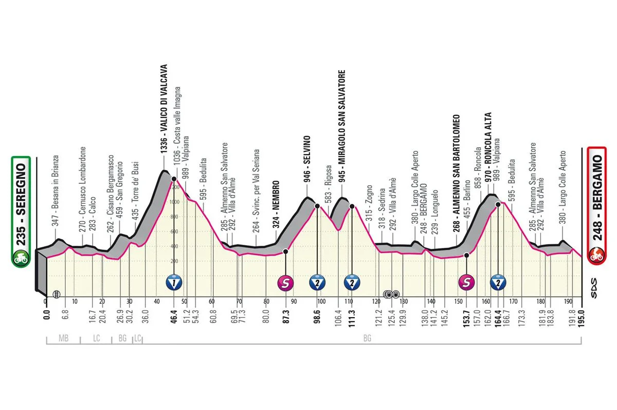 Giro d’Italia Stage 15 LIVE 
