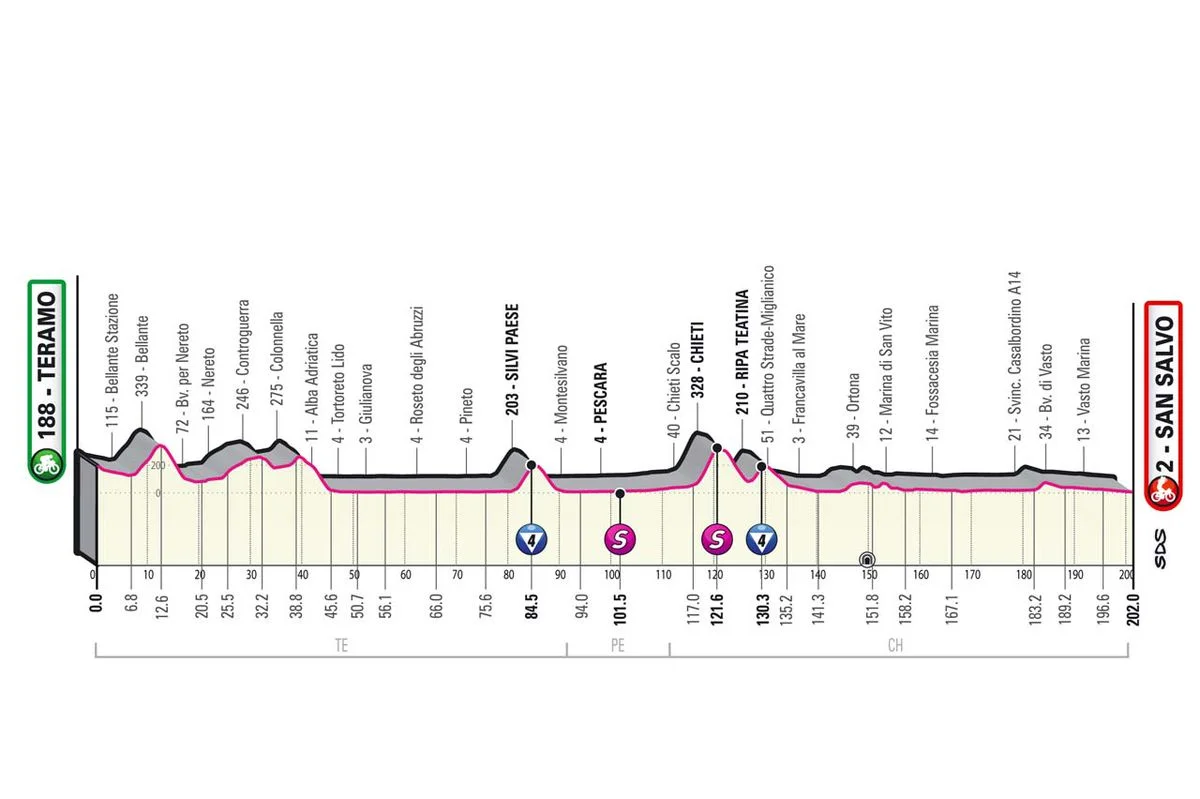 Giro d’Italia Stage 2 LIVE