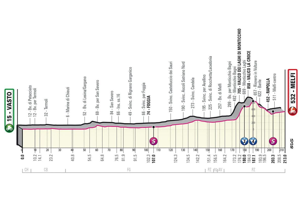 Giro d’Italia Stage 3: Matthews Outshines Pedersen At the Line