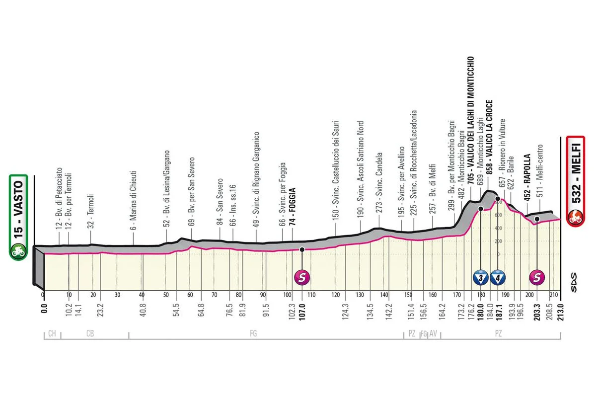 Giro d’Italia Stage 3: Matthews Outshines Pedersen At the Line