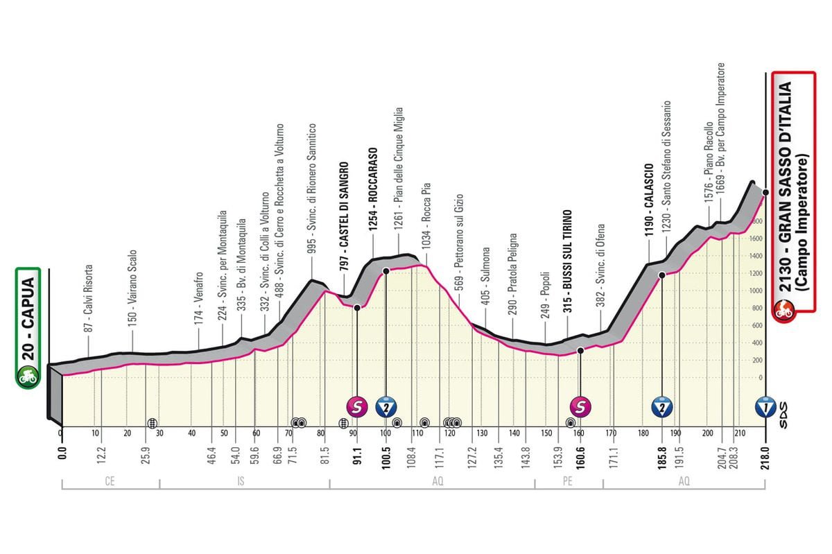 Giro d’Italia Stage 7: Much Ado About Mountains