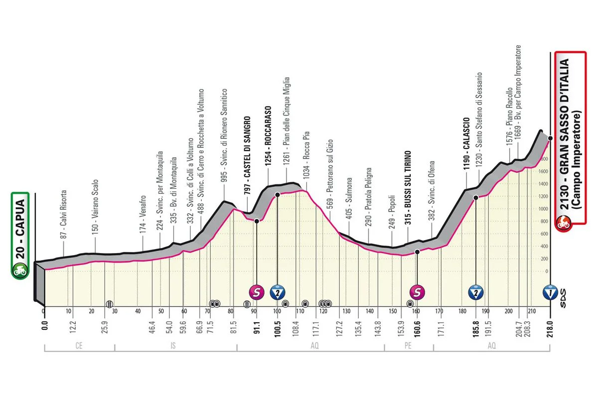 Giro d’Italia Stage 7: Much Ado About Mountains