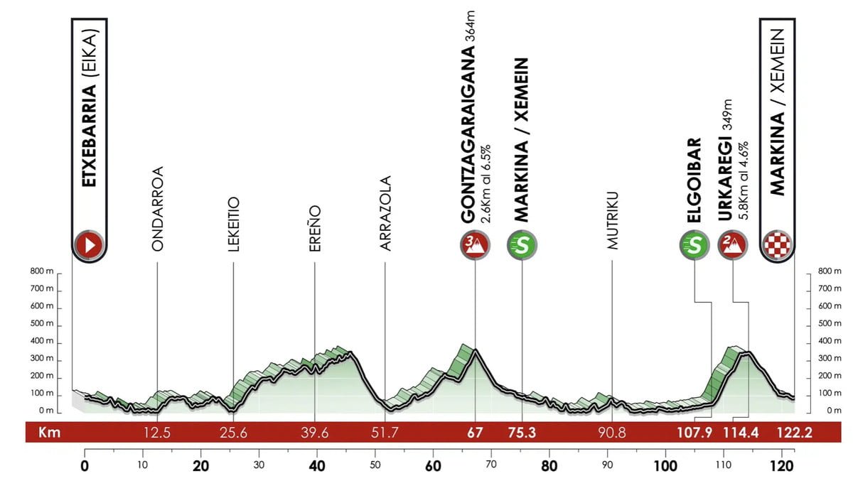 Itzulia Women LIVE