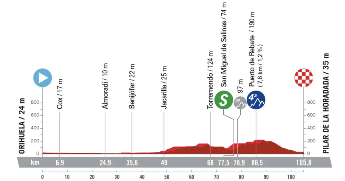 La Vuelta Femenina LIVE