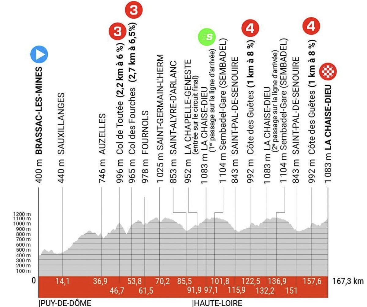 Critérium du Dauphiné Stage 2 LIVE