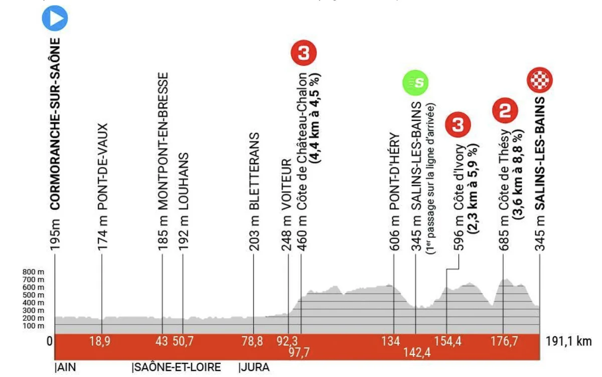 Critérium du Dauphiné Stage 5 LIVE 