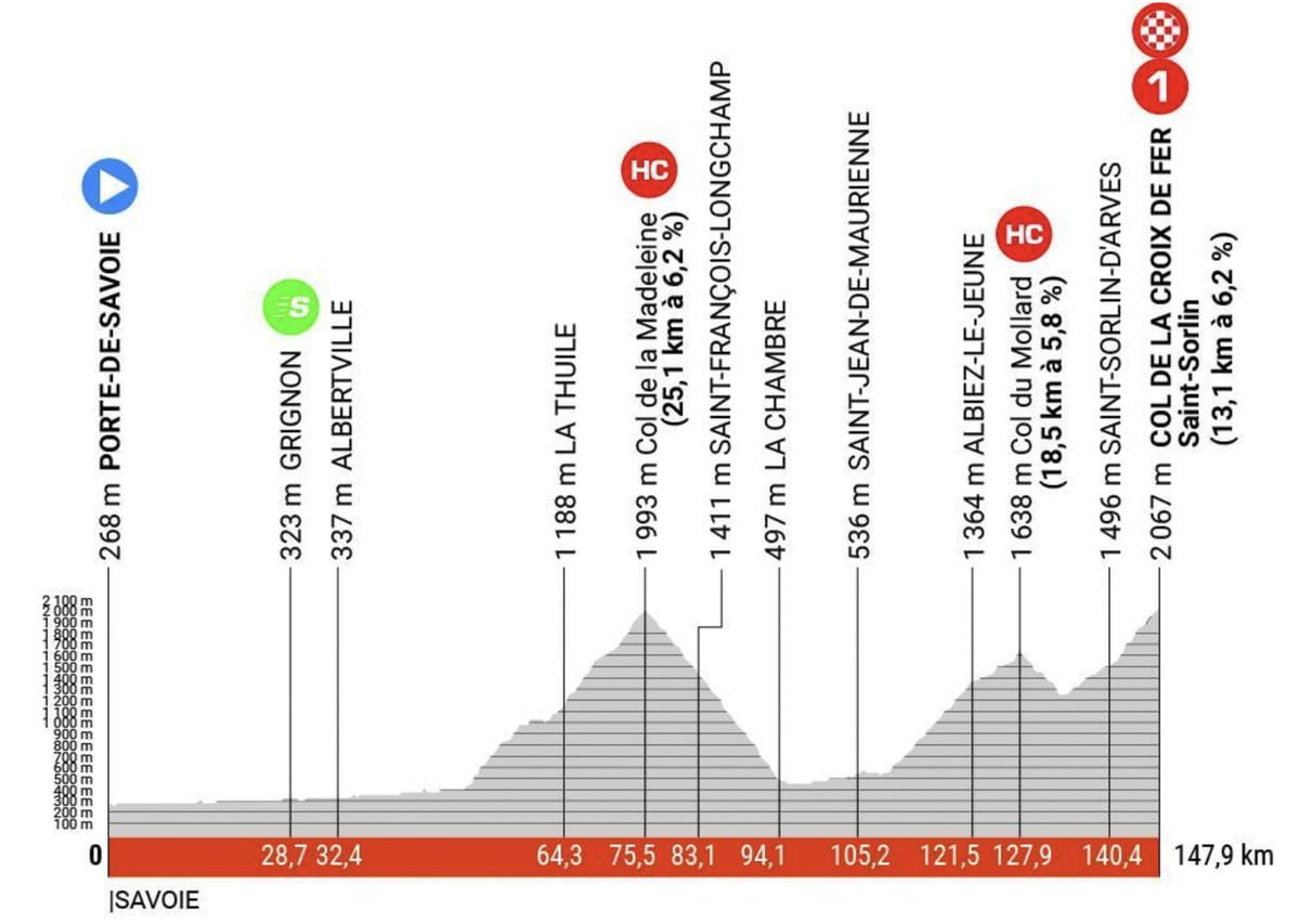 Critérium du Dauphiné Stage 7 LIVE 