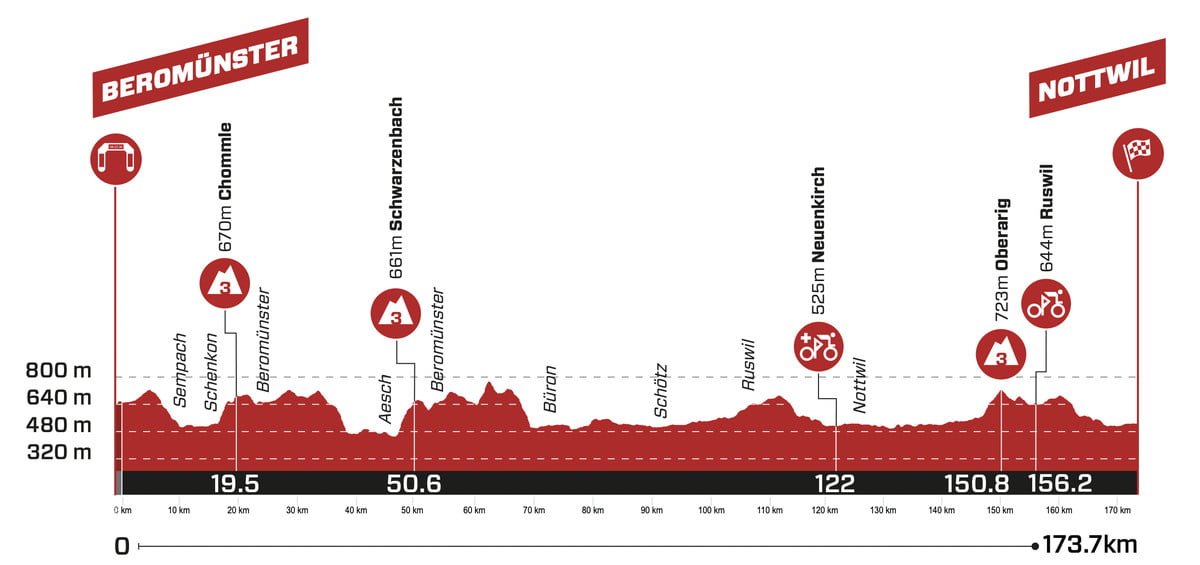Tour de Suisse Stage 2 LIVE