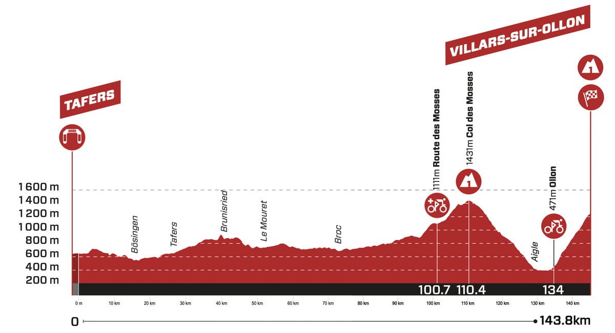 Tour de Suisse Stage 3 LIVE 