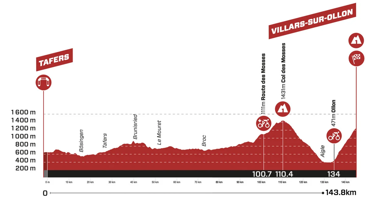Tour de Suisse Stage 3 LIVE 